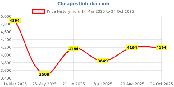tatacliq.com Adidas Originals Brown Slim Fit Sports Jacket adidas originals Price History Graph from 14 Mar 2025 to 22 Oct 2025