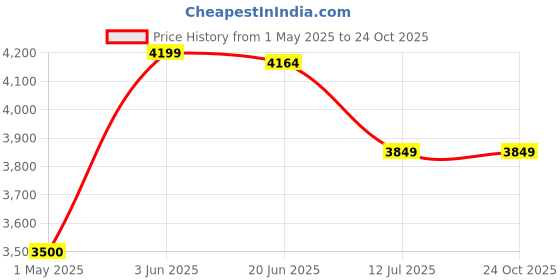 tatacliq.com Adidas Originals Brown Slim Fit Sports Jacket adidas originals Price History Graph from 1 May 2025 to 24 Oct 2025
