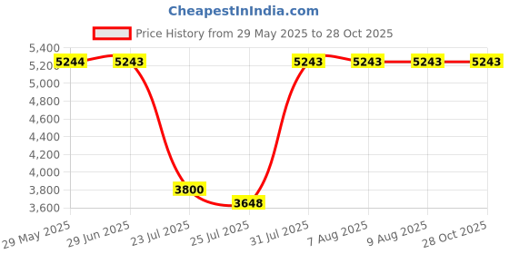 tatacliq.com Adidas Originals Brown Slim Fit Striped Sports Joggers adidas originals Price History Graph from 29 May 2025 to 28 Oct 2025