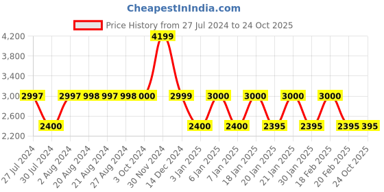 tatacliq.com Adidas Originals Brown Striped Jacket adidas originals Price History Graph from 27 Jul 2024 to 22 Oct 2025