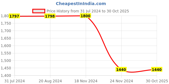 tatacliq.com Adidas Originals Carbon Cotton Mid Rise Track Pants adidas originals Price History Graph from 31 Jul 2024 to 29 Oct 2025