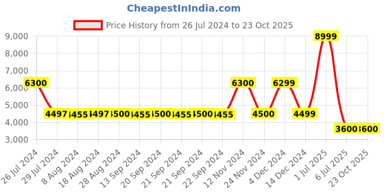 tatacliq.com Adidas Originals Classics+ SST Green & White Regular Fit Striped Sweatshirt adidas originals Price History Graph from 26 Jul 2024 to 23 Oct 2025