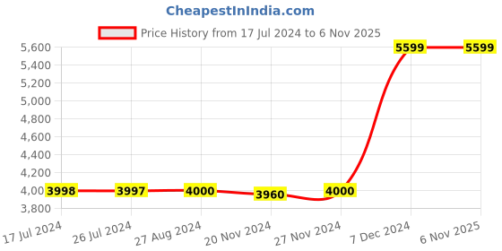 tatacliq.com Adidas Originals Classics SST Wonder Beige & Black Regular Fit Striped Sweatshirt adidas originals Price History Graph from 17 Jul 2024 to 6 Nov 2025
