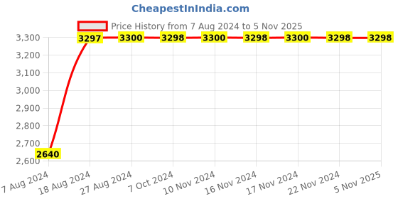 tatacliq.com Adidas Originals Coal Black Striped Track Pants adidas originals Price History Graph from 7 Aug 2024 to 4 Nov 2025