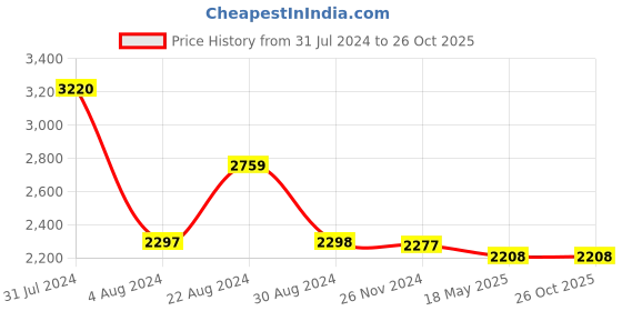 tatacliq.com Adidas Originals Dark Blue Regular Fit 3 Striped Shorts adidas originals Price History Graph from 31 Jul 2024 to 26 Oct 2025