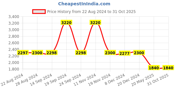 tatacliq.com Adidas Originals Dark Blue Regular Fit 3 Striped Shorts adidas originals Price History Graph from 22 Aug 2024 to 31 Oct 2025
