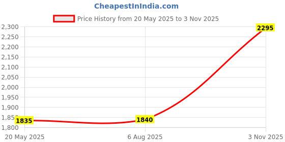tatacliq.com Adidas Originals Dark Blue Regular Fit 3 Striped Shorts adidas originals Price History Graph from 20 May 2025 to 3 Nov 2025