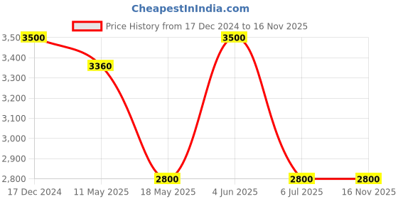 tatacliq.com Adidas Originals Dark Grey Regular Fit Warm Up Jacket adidas originals Price History Graph from 17 Dec 2024 to 15 Nov 2025