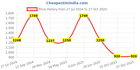tatacliq.com Adidas Originals Essentials Black  Regular Fit Cotton Crew T-Shirt adidas originals Price History Graph from 27 Jul 2024 to 27 Oct 2025