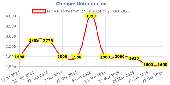 tatacliq.com Adidas Originals Essentials Black Regular Fit Shorts adidas originals Price History Graph from 27 Jul 2024 to 27 Oct 2025