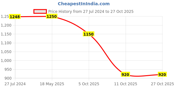 tatacliq.com Adidas Originals Essentials Blue Regular Fit Cotton Crew T-Shirt adidas originals Price History Graph from 27 Jul 2024 to 26 Oct 2025