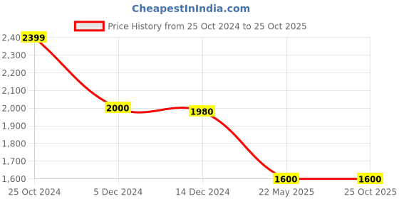 tatacliq.com Adidas Originals Essentials Blue Regular Fit Shorts adidas originals Price History Graph from 25 Oct 2024 to 24 Oct 2025
