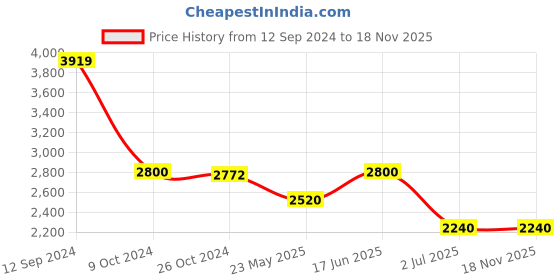 tatacliq.com Adidas Originals Essentials Brown Slim Fit Joggers adidas originals Price History Graph from 12 Sep 2024 to 18 Nov 2025