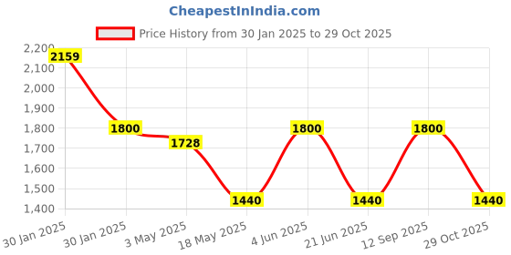 tatacliq.com Adidas Originals Essentials Green Regular Fit Crew T-Shirt adidas originals Price History Graph from 30 Jan 2025 to 29 Oct 2025