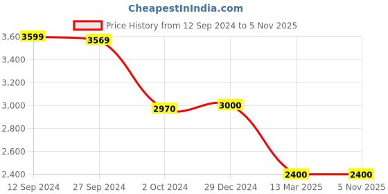 tatacliq.com Adidas Originals Essentials Green Regular Fit Hooded Sweatshirt adidas originals Price History Graph from 12 Sep 2024 to 4 Nov 2025