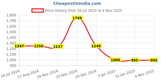 tatacliq.com Adidas Originals Essentials Light Green Regular Fit Crew T-Shirt adidas originals Price History Graph from 26 Jul 2024 to 4 Nov 2025