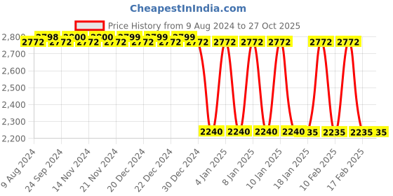 tatacliq.com Adidas Originals Essentials Night Indigo Regular Fit Joggers adidas originals Price History Graph from 9 Aug 2024 to 27 Oct 2025