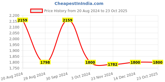 tatacliq.com Adidas Originals Essentials Sky Blue Regular Fit Shorts adidas originals Price History Graph from 20 Aug 2024 to 22 Oct 2025