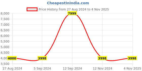 tatacliq.com Adidas Originals Falcon W Black Sneakers adidas originals Price History Graph from 27 Aug 2024 to 3 Nov 2025