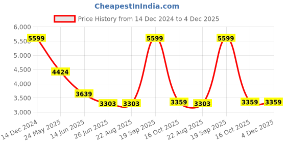 tatacliq.com Adidas Originals FIREBIRD Better Scarlet Regular Fit Striped Trackpants adidas originals Price History Graph from 14 Dec 2024 to 4 Dec 2025