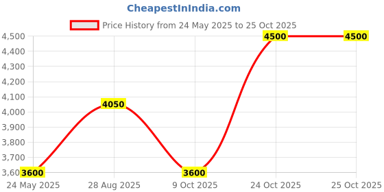 tatacliq.com Adidas Originals Green Cotton Regular Fit Printed Hooded Sweatshirt adidas originals Price History Graph from 24 May 2025 to 24 Oct 2025