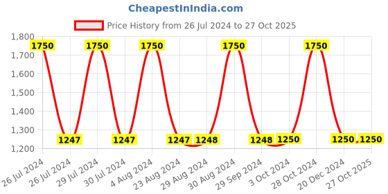 tatacliq.com Adidas Originals Green Cotton Striped Sports T-Shirt adidas originals Price History Graph from 26 Jul 2024 to 27 Oct 2025