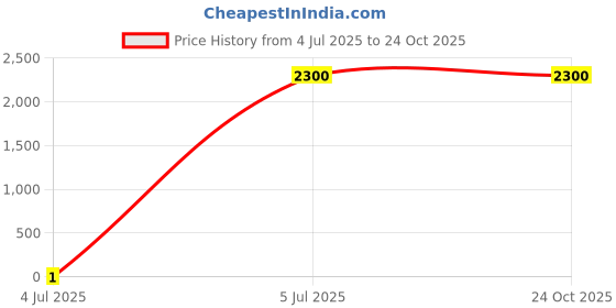 tatacliq.com adidas Originals Green OVERSIZED Printed Sweatshirts adidas originals Price History Graph from 4 Jul 2025 to 24 Oct 2025
