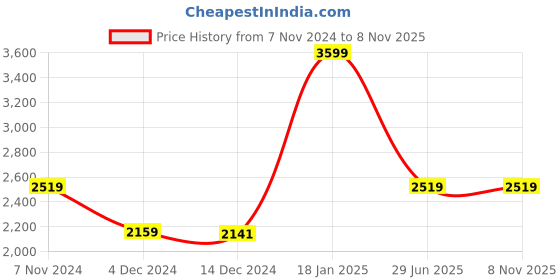 tatacliq.com Adidas Originals Green Printed Sports T-Shirt adidas originals Price History Graph from 7 Nov 2024 to 4 Nov 2025