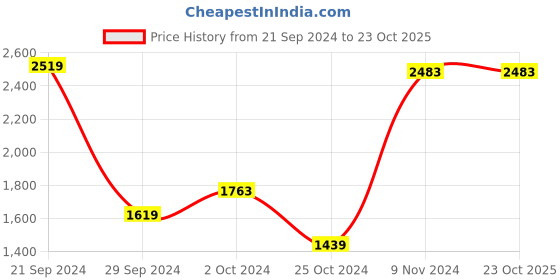 tatacliq.com Adidas Originals Green Printed Sports T-Shirt adidas originals Price History Graph from 21 Sep 2024 to 22 Oct 2025