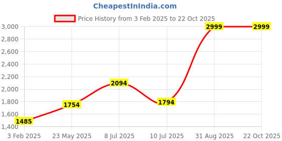 tatacliq.com Adidas Originals Green Printed Sports T-Shirt adidas originals Price History Graph from 3 Feb 2025 to 22 Oct 2025