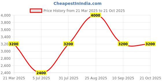 tatacliq.com Adidas Originals Green Printed Track Pants adidas originals Price History Graph from 21 Mar 2025 to 21 Oct 2025