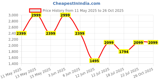 tatacliq.com Adidas Originals Green Q12 MONOGRAM T T-Shirt adidas originals Price History Graph from 11 May 2025 to 26 Oct 2025
