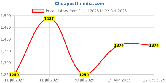 tatacliq.com Adidas Originals Green Regular Fit 3-Striped Cotton Crew T-Shirt adidas originals Price History Graph from 11 Jul 2025 to 21 Oct 2025