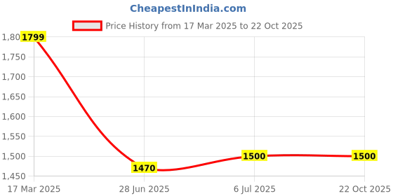 tatacliq.com Adidas Originals Green Regular Fit Printed Jersey adidas originals Price History Graph from 17 Mar 2025 to 21 Oct 2025
