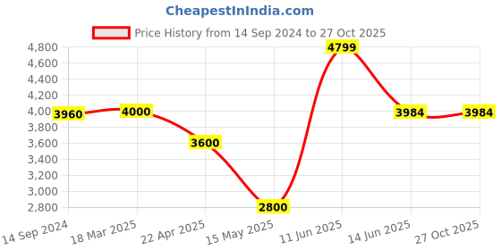 tatacliq.com Adidas Originals Green Regular Fit Printed Sports Jacket adidas originals Price History Graph from 14 Sep 2024 to 27 Oct 2025