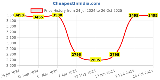 tatacliq.com Adidas Originals Green Striped Sports Track Pants adidas originals Price History Graph from 24 Jul 2024 to 25 Oct 2025