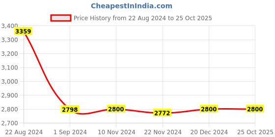 tatacliq.com Adidas Originals Grey Cotton Regular Fit Sports Joggers adidas originals Price History Graph from 22 Aug 2024 to 24 Oct 2025