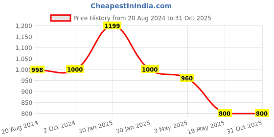 tatacliq.com Adidas Originals Grey Cotton Regular Fit T-Shirt adidas originals Price History Graph from 20 Aug 2024 to 31 Oct 2025
