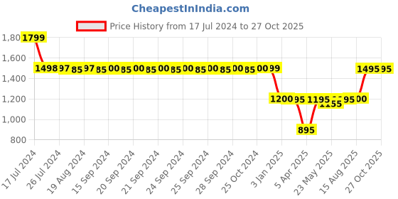 tatacliq.com Adidas Originals Grey Cotton Striped Tights adidas originals Price History Graph from 17 Jul 2024 to 27 Oct 2025