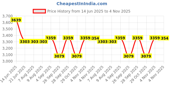 tatacliq.com Adidas Originals Grey ESS PT Trackpants adidas originals Price History Graph from 14 Jun 2025 to 4 Nov 2025