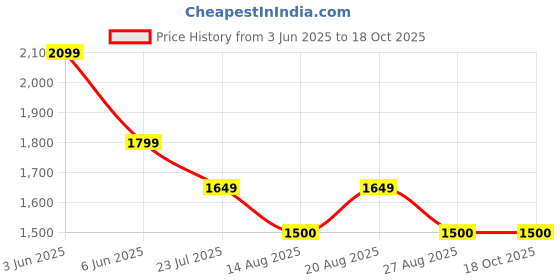 tatacliq.com Adidas Originals Grey FIREBIRD Crop Top adidas originals Price History Graph from 3 Jun 2025 to 17 Oct 2025