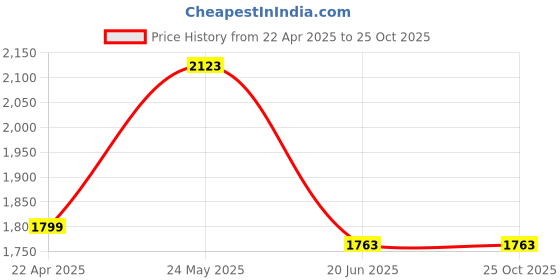 tatacliq.com Adidas Originals Grey Relaxed Fit Logo Printed Sports T-Shirt adidas originals Price History Graph from 22 Apr 2025 to 24 Oct 2025