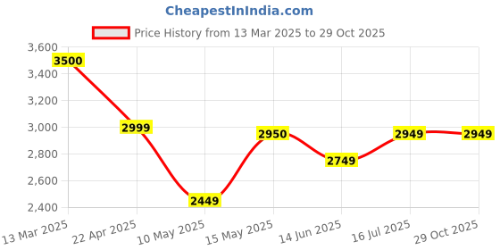 tatacliq.com Adidas Originals Grey Relaxed Fit Printed Sports Hoodie adidas originals Price History Graph from 13 Mar 2025 to 29 Oct 2025