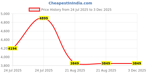 tatacliq.com Adidas Originals Grey TEAMGEIST TT Track Jacket adidas originals Price History Graph from 24 Jul 2025 to 2 Dec 2025