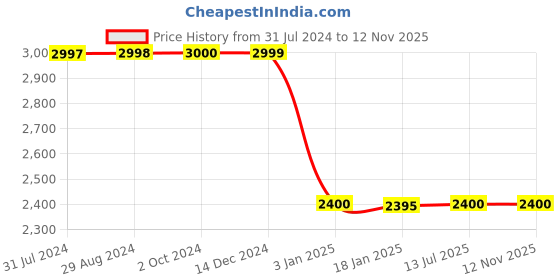 tatacliq.com Adidas Originals Light Blue Regular Fit ESSENTIALS DYE Joggers adidas originals Price History Graph from 31 Jul 2024 to 11 Nov 2025