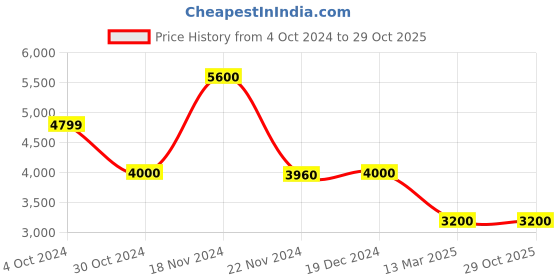 tatacliq.com Adidas Originals Light Brown Regular Fit Printed Hooded Sweatshirt adidas originals Price History Graph from 4 Oct 2024 to 29 Oct 2025