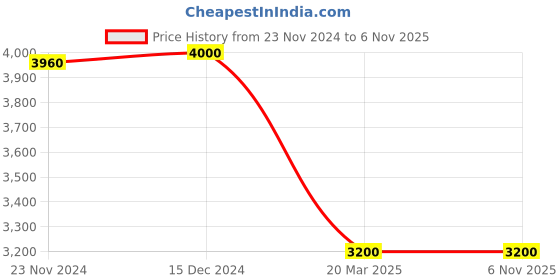 tatacliq.com Adidas Originals Light Brown Regular Fit Printed Hooded Sweatshirt adidas originals Price History Graph from 23 Nov 2024 to 3 Nov 2025
