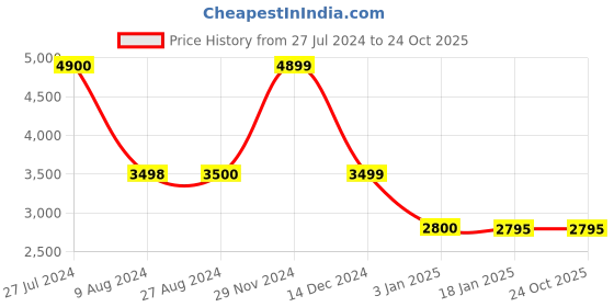 tatacliq.com Adidas Originals Maroon Regular Fit Joggers adidas originals Price History Graph from 27 Jul 2024 to 24 Oct 2025