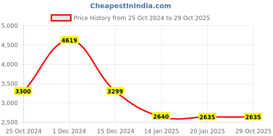 tatacliq.com Adidas Originals Maroon Striped Jacket adidas originals Price History Graph from 25 Oct 2024 to 28 Oct 2025