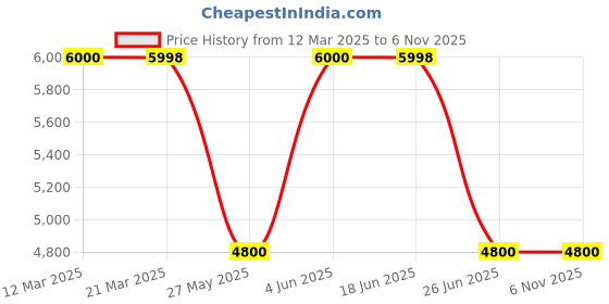 tatacliq.com Adidas Originals Men's Adifom Climacool Black Casual Sneakers adidas originals Price History Graph from 12 Mar 2025 to 4 Nov 2025